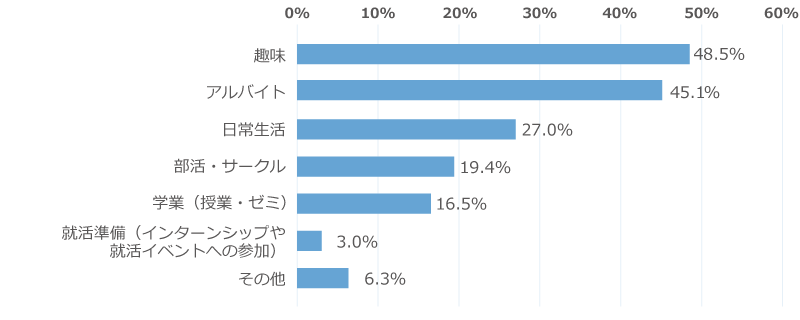 「春休みにやってよかったことは何ですか」に関するアンケートの１年生の回答グラフ