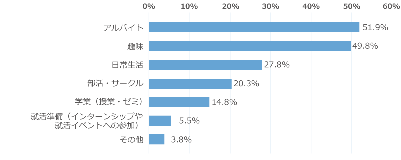 「春休みにやってよかったことは何ですか」に関するアンケートの2年生の回答グラフ