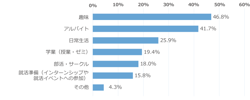 「春休みにやってよかったことは何ですか」に関するアンケートの4年生の回答グラフ