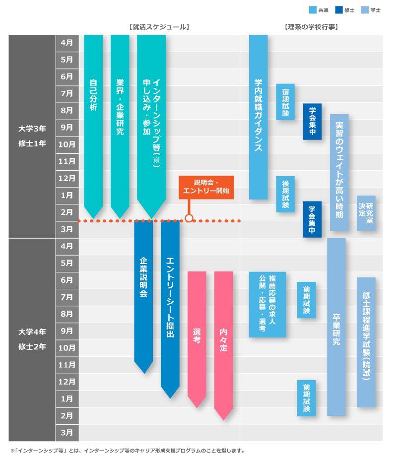 理系学生の就活スケジュール