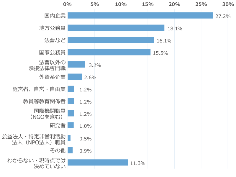 「第1志望として考えている職業を教えてください」に関するアンケートの回答グラフ