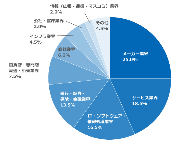 「新卒で就職した企業・団体の業界に最も近い業界を教えてください」に関するアンケートの回答グラフ