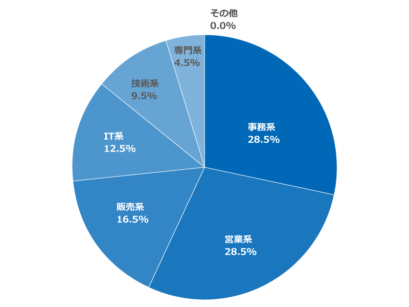 「新卒で就職した企業・団体で、入社後に配属された部署に最も近いものを教えてください」に関するアンケートの回答グラフ