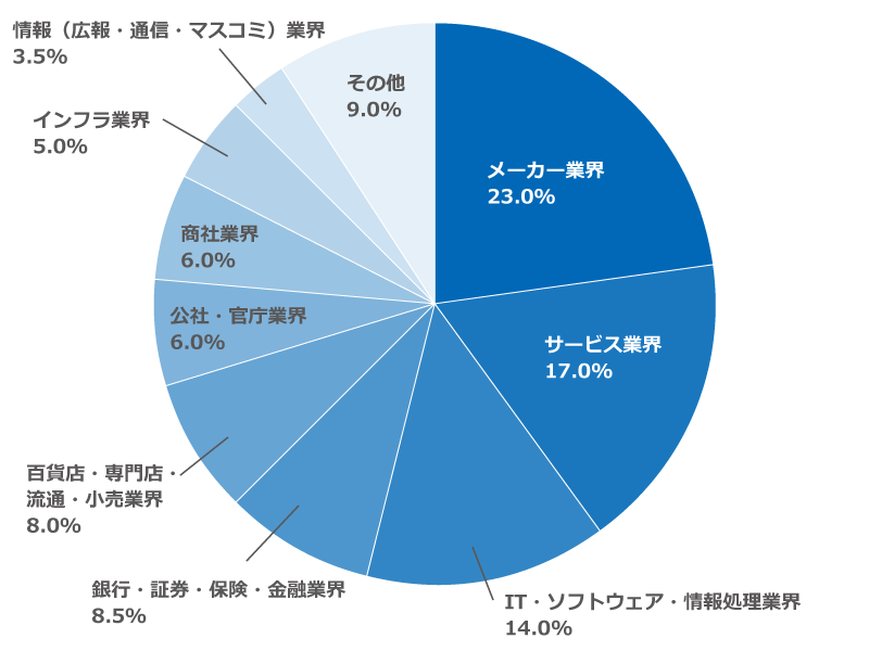 「新卒で就職した企業・団体の業界に最も近い業界を教えてください」に関するアンケートの回答グラフ