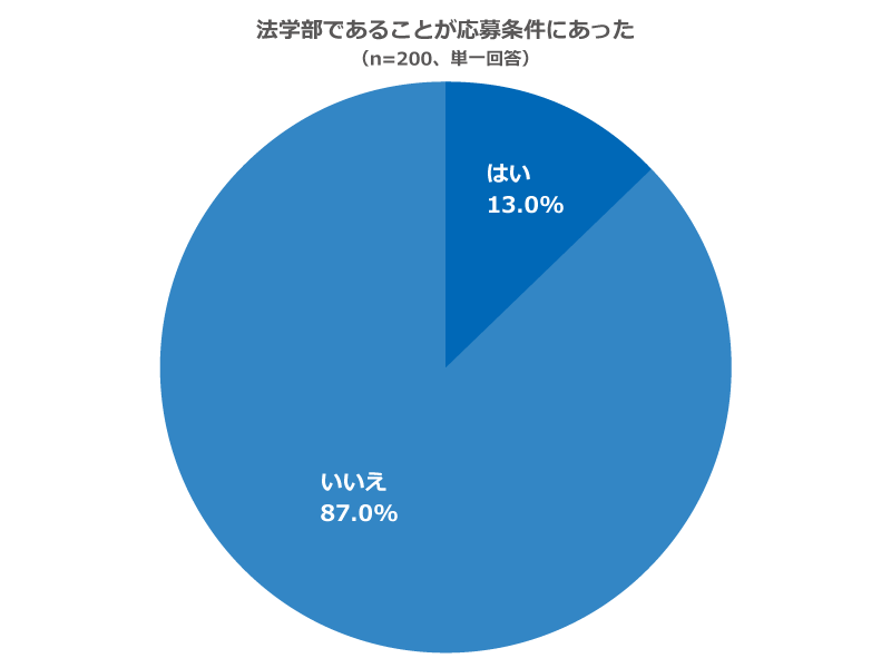 「法学部であることが応募条件にあった」に関するアンケートの回答グラフ