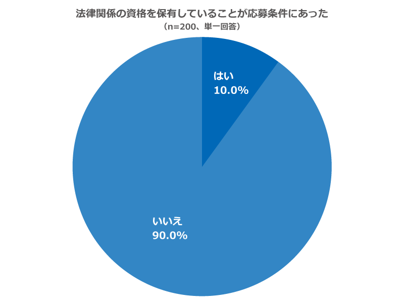 「法律関係の資格の保有していることが応募条件に合った」に関するアンケートの回答グラフ