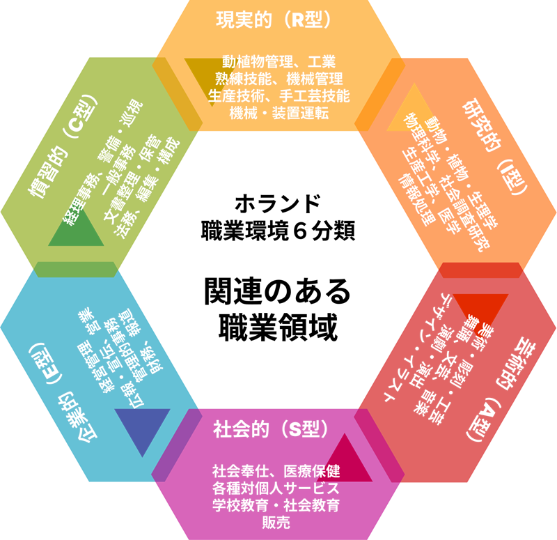 ホランド職業環境6分類_関連のある職業領域