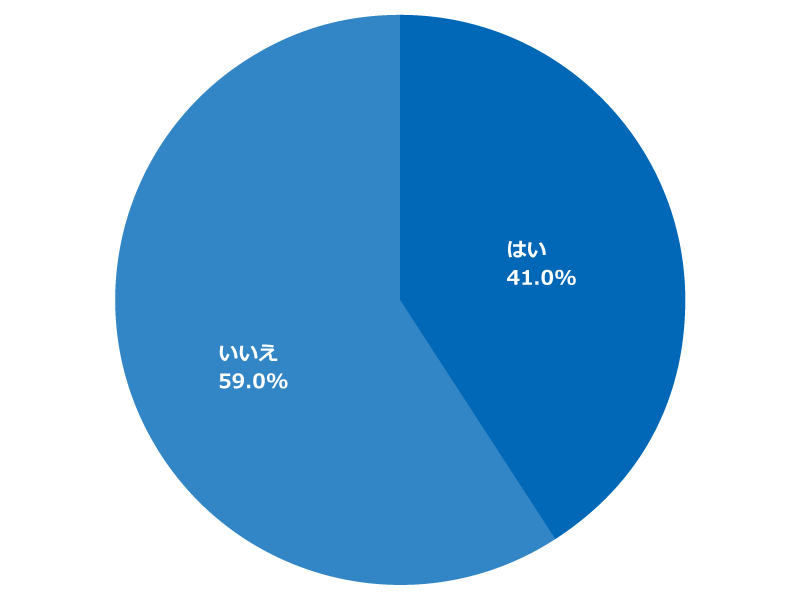 「新卒で就職した際、商学部の専門性を生かして就職したと思いますか」に関するアンケートの回答グラフ