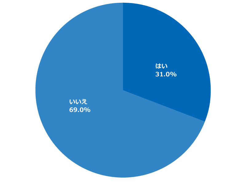 「新卒で就職した際、経済学部の専門性を生かして就職したと思いますか」に関するアンケートの回答グラフ