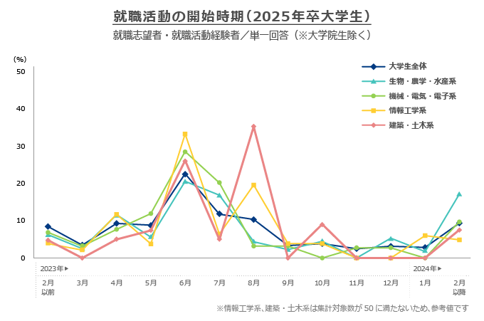 2025年卒理系の学科系統別活動状況