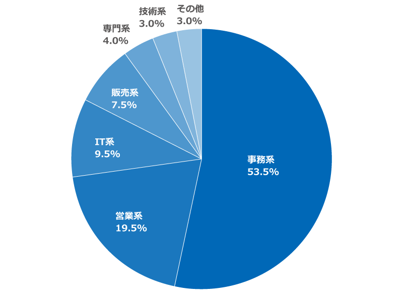 「新卒で就職した企業・団体で、入社後に配属された部署に最も近いものを教えてください」に関するアンケートの回答グラフ