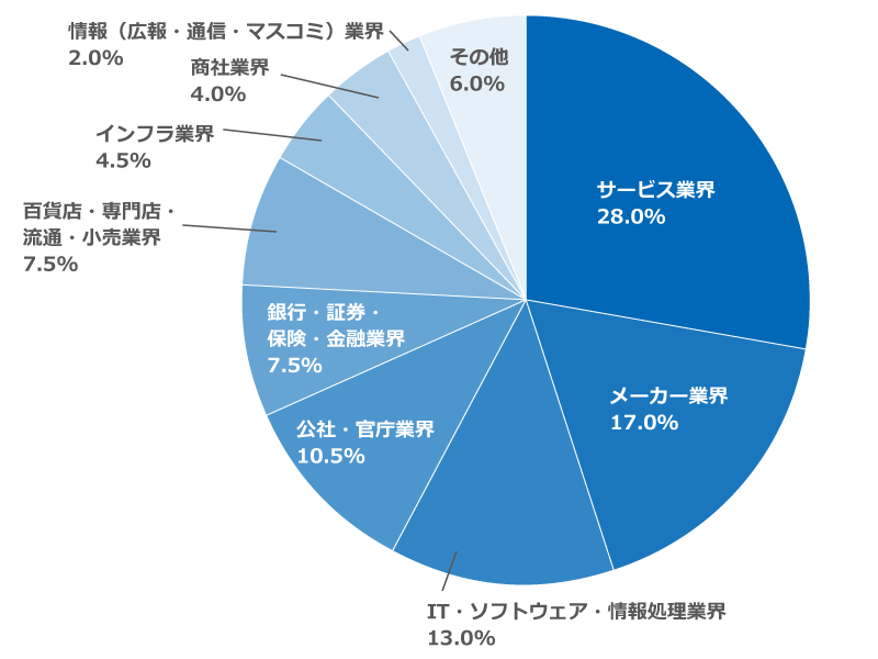 「新卒で就職した企業・団体の業界に最も近い業界を教えてください」に関するアンケートの回答グラフ