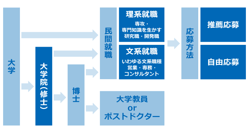 理系学生の進路