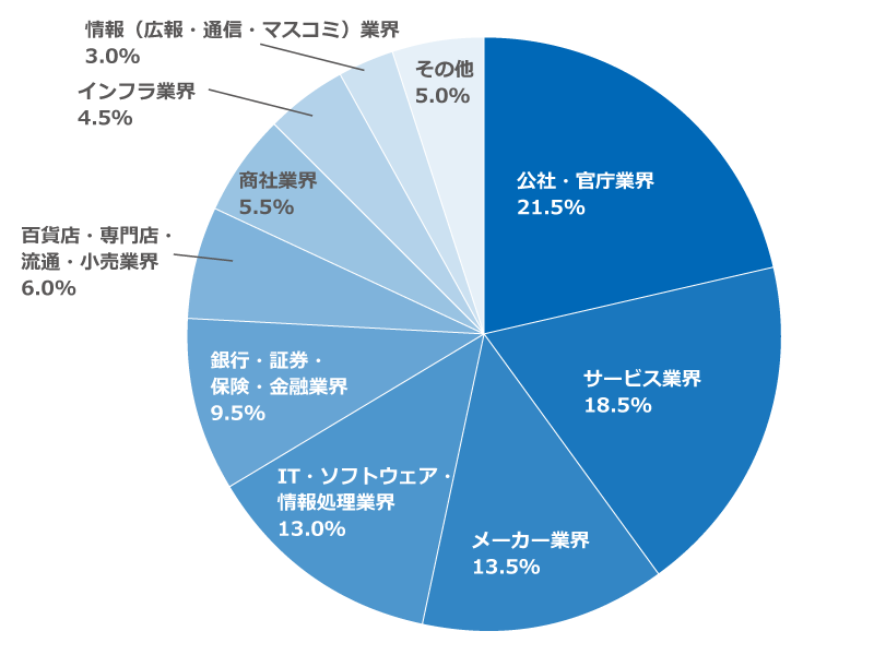 「新卒で就職した企業・団体の業界に最も近い業界を教えてください」に関するアンケートの回答グラフ
