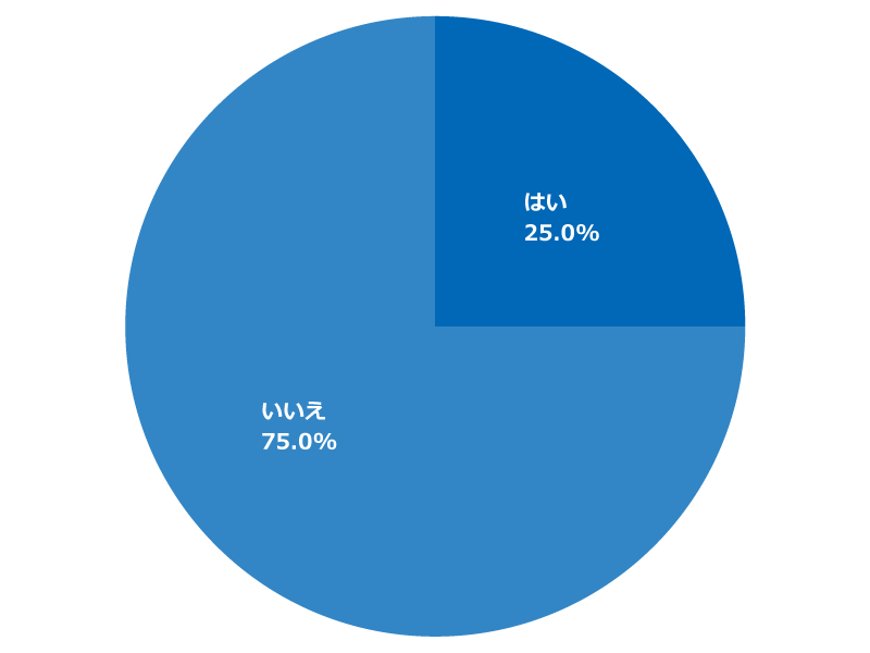 「新卒で就職した際、文学部の専門性を生かして就職したと思いますか」に関するアンケートの回答グラフ