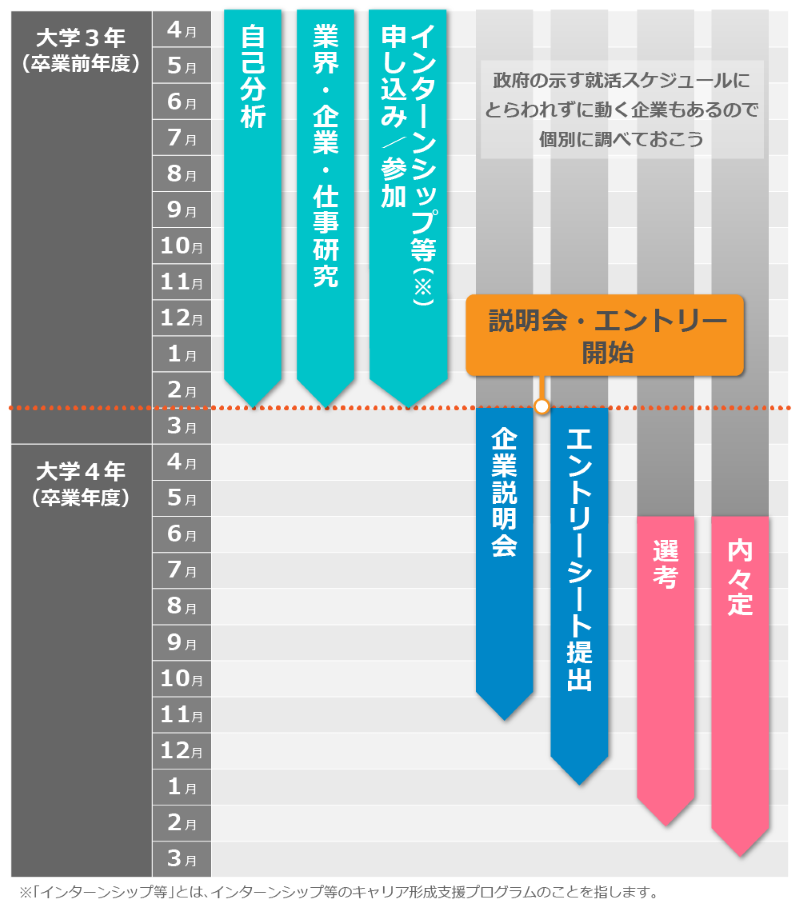 一般的な就活スケジュール