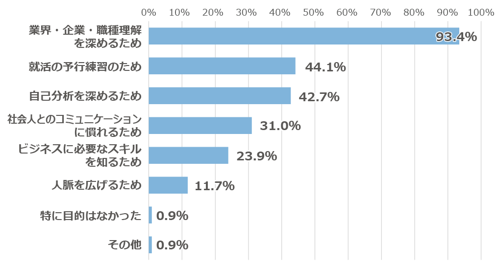 「インターンシップ等にはどんな目的で参加しましたか？」に関するアンケートの回答グラフ