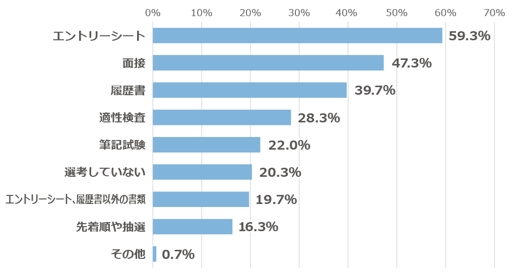 「インターンシップ等の選考方法はどのように実施しましたか？」に関するアンケートの回答グラフ