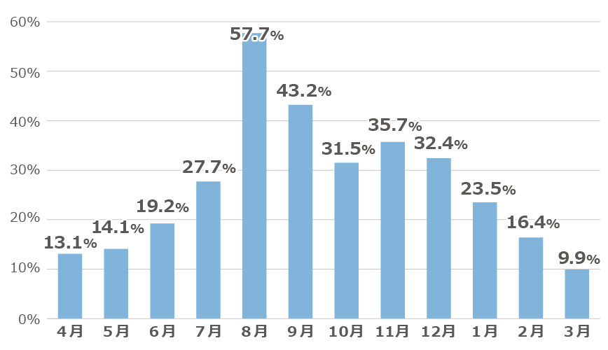 「先輩たちがインターンシップ等に参加した時期」に関するアンケートの回答グラフ