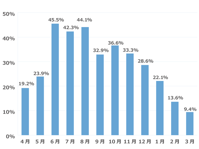 「先輩たちがインターンシップ等に申し込んだ時期」に関するアンケートの回答グラフ