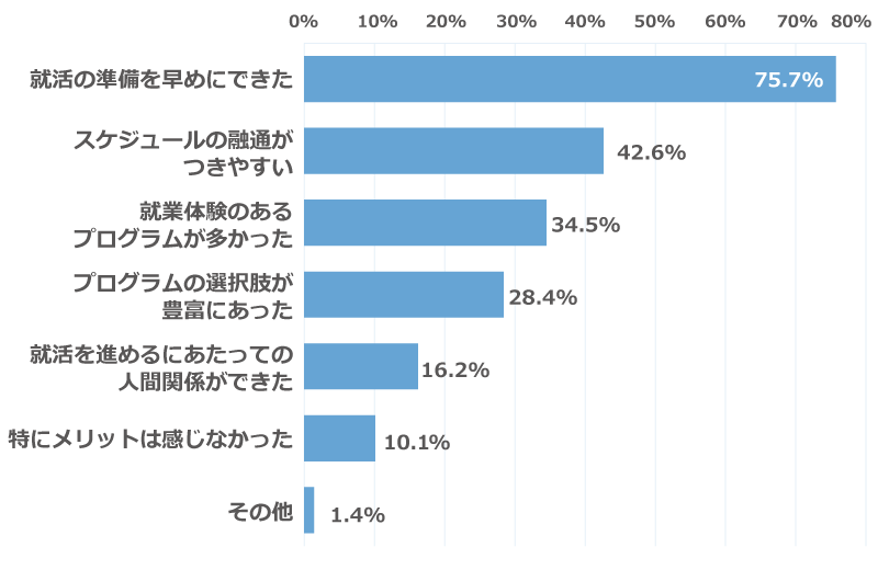 「サマーインターンに参加するメリット」に関するアンケートの回答グラフ