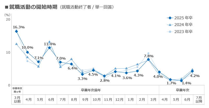 就職活動の開始時期