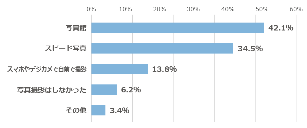 「インターンシップ等に応募するとき、写真はどこで撮りましたか？」に関するアンケートの回答グラフ