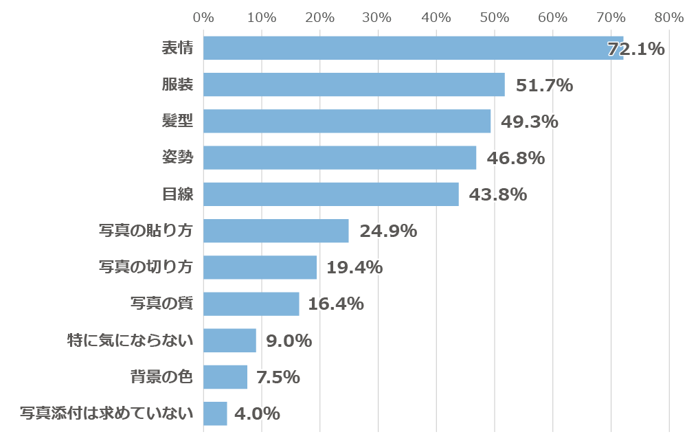 「インターンシップ等の応募書類の写真を見るとき、どんな点が気になりますか？」に関するアンケートの回答グラフ