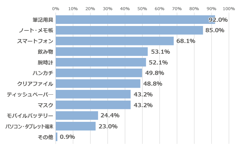 「インターンシップ等に参加する時、持っていって役に立ったものを教えてください」に関するアンケートの回答グラフ