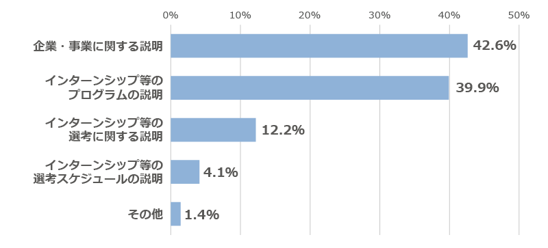 「インターンシップ等の説明会はどんな内容でしたか？」に関するアンケートの回答グラフ