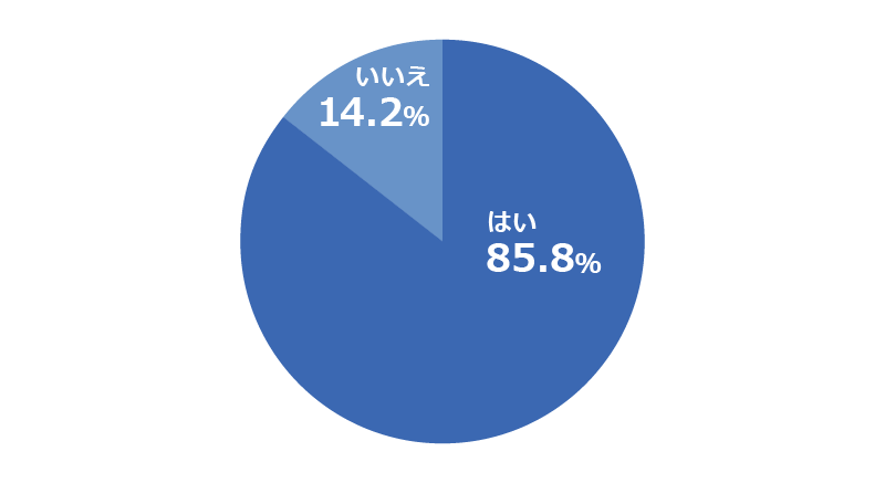 「インターンシップ等の説明会に参加した方がよいと思いますか？」に関するアンケートの回答グラフ