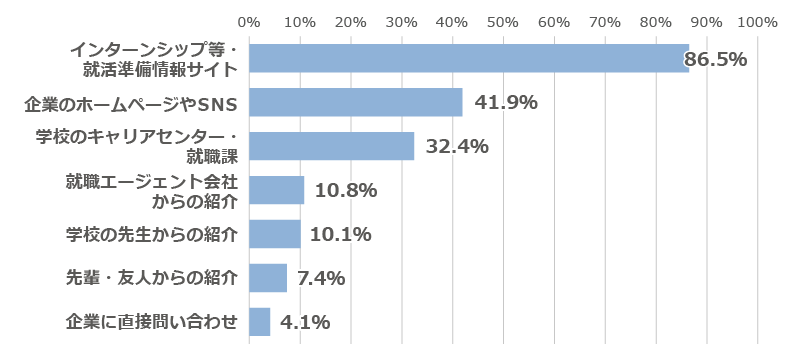 「インターンシップ等の説明会は、どうやって探しましたか？」に関するアンケートの回答グラフ