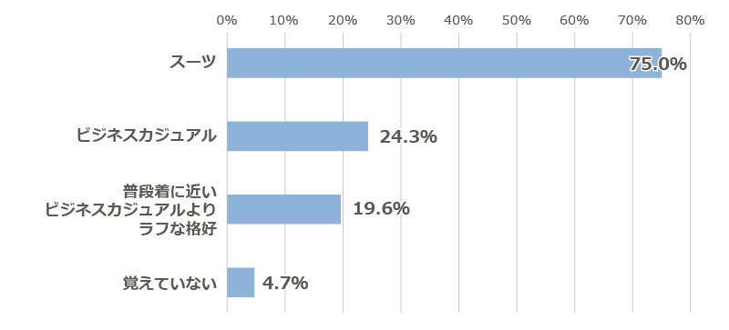 「インターンシップ等の説明会には、どんな服装で参加しましたか？」に関するアンケートの回答グラフ