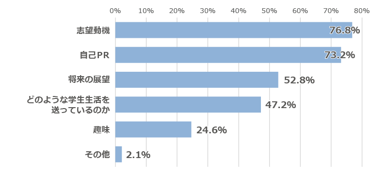 「インターンシップ等の面接では、どのような質問を通じて学生理解を深めていますか？」に関するアンケートの回答グラフ