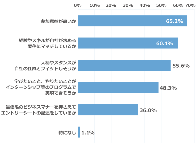 「インターンシップ等のエントリーシートを通して、知りたいことは何ですか。」に関するアンケートの回答グラフ