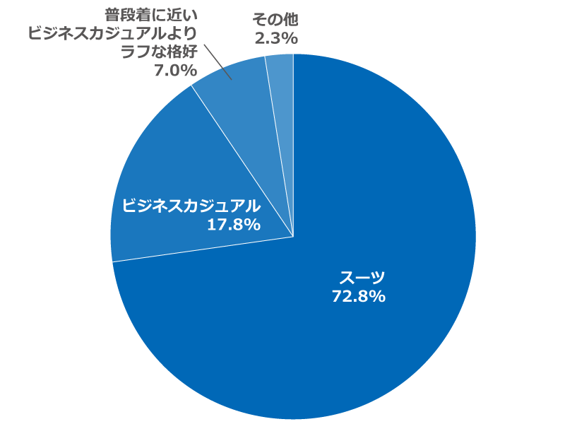「インターンシップ等にどんな服装で参加しましたか？参加時に最も多く選んだ服装を教えてください」に関するアンケートの回答グラフ