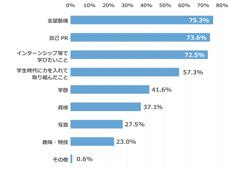 「インターンシップ等のエントリーシートには、どんな項目を設けていますか。」に関するアンケートの回答グラフ
