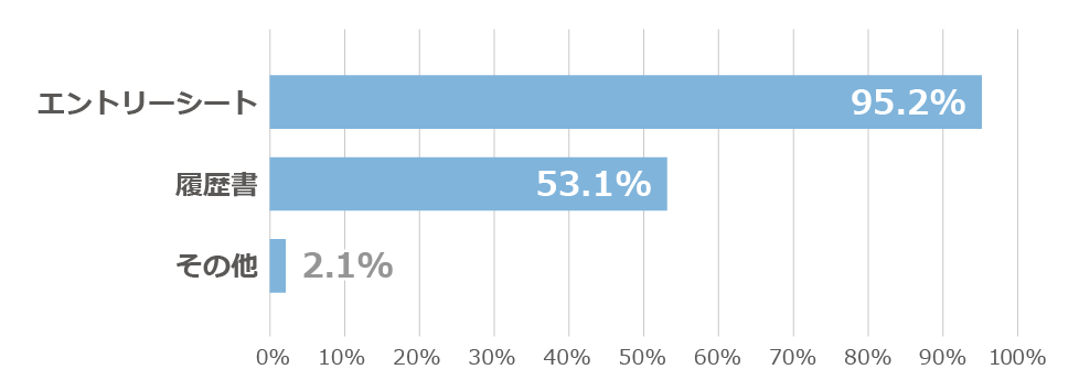 「インターンシップ等の申し込み時に企業に提出したもの」に関するアンケートの回答グラフ