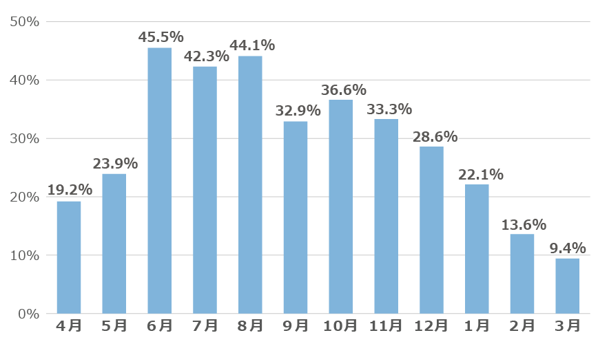 「インターンシップ等に申し込んだ時期」に関するアンケートの回答グラフ