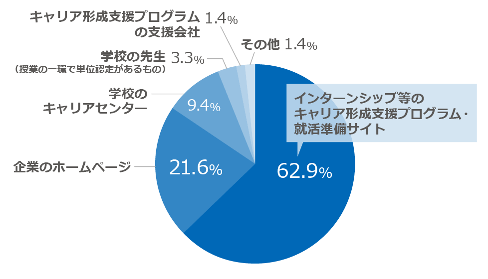 「インターンシップ等に申し込む際に、最も利用した窓口を教えてください」に関するアンケートの回答グラフ