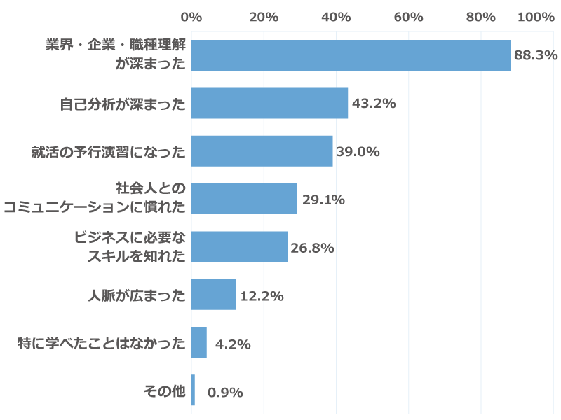 「インターンシップ等に参加して、学んだことや得られたことを教えてください」に関するアンケートの回答グラフ