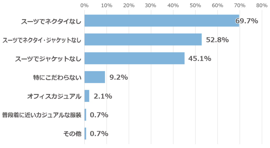 「就活生に「クールビズでお越しください」と指定した際、どんな服装を想定していますか?」に関するアンケートの回答グラフ
