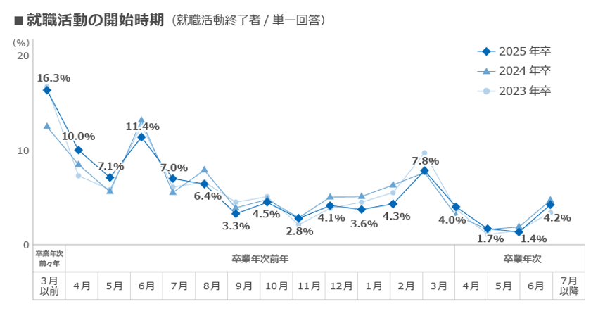 就職活動の開始時期