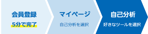 会員登録　5分で完了　マイページ　自己分析を選択　自己分析　好きなツールを選択
