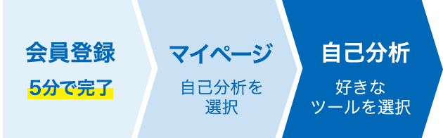 会員登録　5分で完了　マイページ　自己分析を選択　自己分析　好きなツールを選択